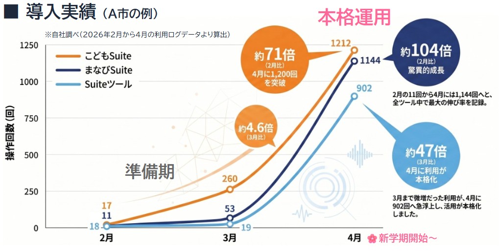 2月〜4月のツール利用回数推移。新学期の4月に利用が急増し、こどもSuiteが1,212回（約71倍）、まなびSuiteが1,144回（約104倍）、Suiteツールが902回（約47倍）に達しました。